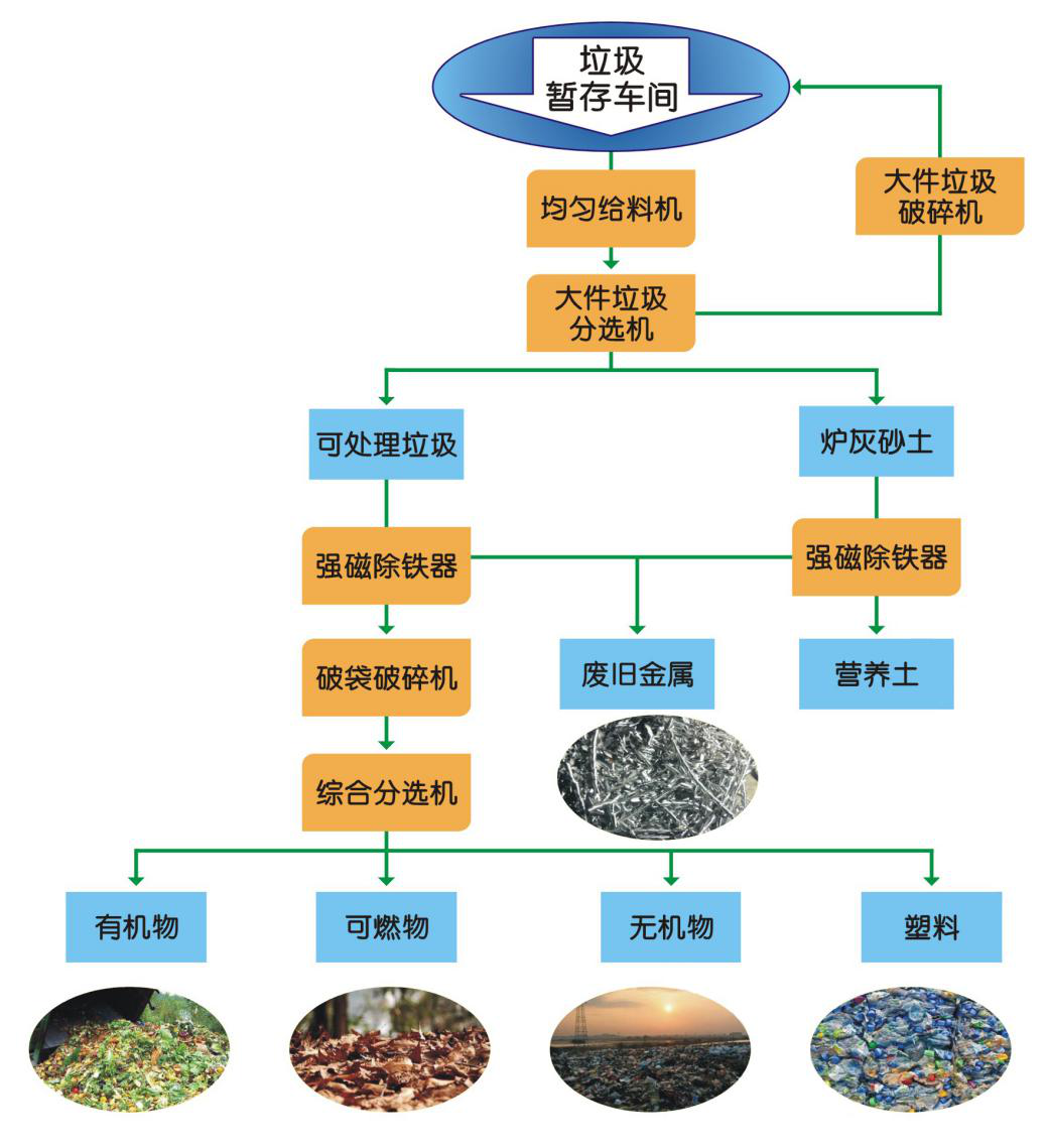 垃圾分類分選智能處理設備