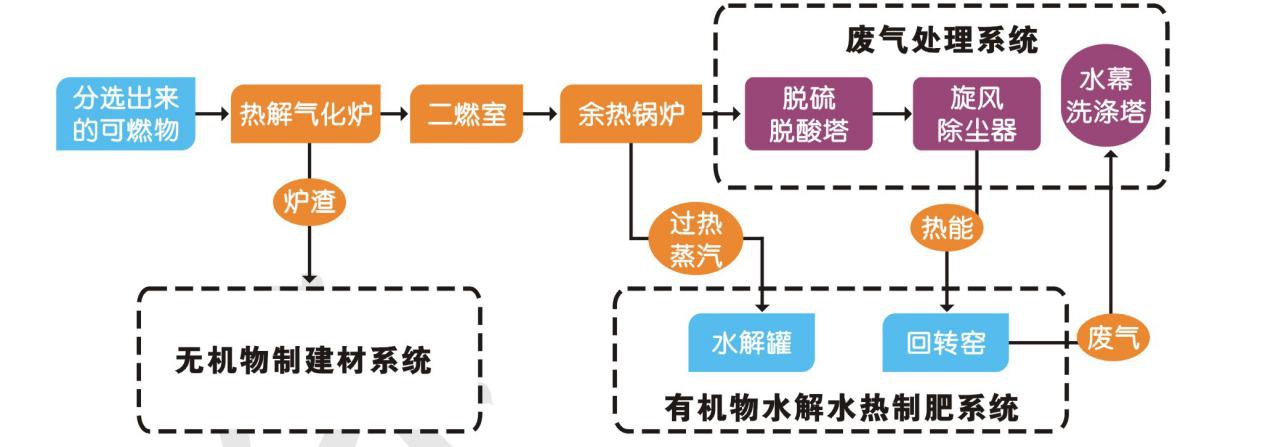 垃圾分類分選智能處理設備