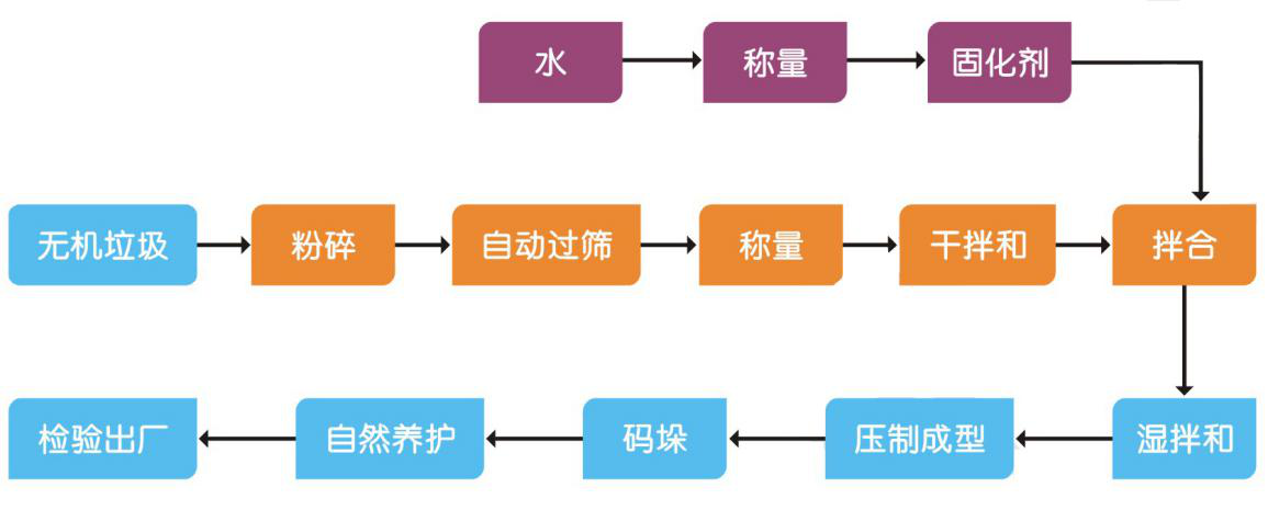 垃圾分類分選智能處理設備