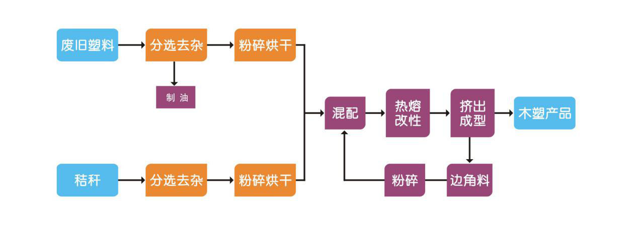 垃圾分類分選智能處理設備